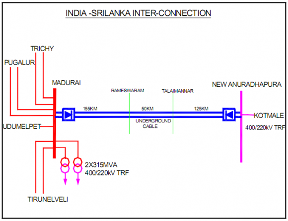 Fig. 8 : Suggested interconnection between Bhutan, India, Bangladesh and Nepal. [11][12].
