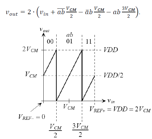 Fig 4 : Digital and Residue output waveforms of the single stage pipelined ADC