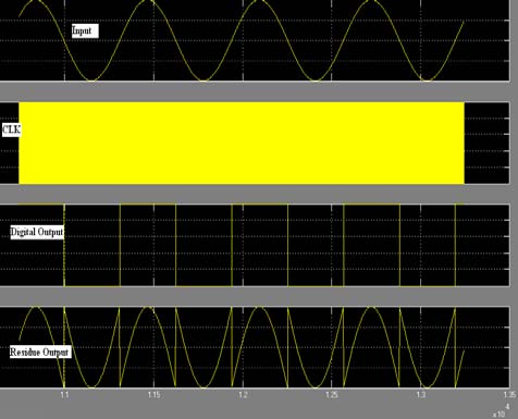Fig. 10 : Schematic Diagram of 1-Bit DAC f) Buffer Designing This buffer stage is consist of number of Dffs, these Dff are designed using Tx-gates and NAND gates. The Schematics and Layout are shown in Figure 11. Through the practical calculations, I got the average rise and fall time is 0.18ns, and Setup Time is 154ps.