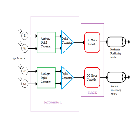 Figure 2 : Test setup for Deep beam