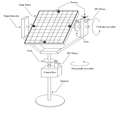 Fig. 3 : Shows the block diagram of the ADC of PIC16F72 [15].