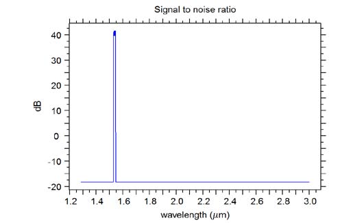 Analysis and Performance Evaluation of Dwdmand Conventional WDM