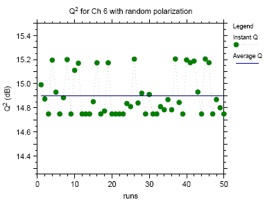 Figure 7.2 (a) : Channel performance versus polarization angle between adjacent channels: Odd channel example (ch.3)