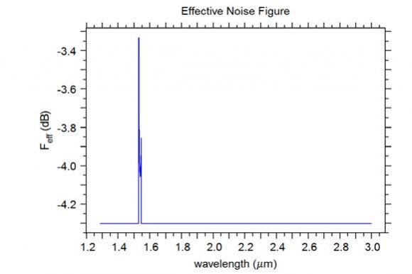 . The noise figure or noise factor of the 40-channel DWDM link is comes next in figure 7.6. The term noise figure is defined as the ratio between input SNR and output SNR. The noise figure can be expressed as,