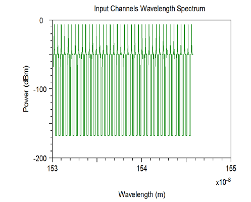 Figure 7.7 : Input channel wavelength spectrum of the 40-channel DWDM link