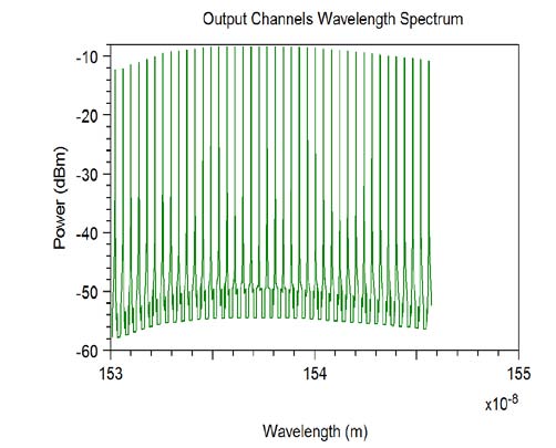 Figure 7.9 : Signal power and noise power over the distance of the fiber in the 40-channel DWDM link For the above mentioned reason, regenerative repeaters are used in any fiber optic communication link to facilitate communication in very long distances. Signal leaving a repeater station can be counted as the original signal and the signal can be sent farther with less errors. c) Overall Comparison General comparison between the two types of WDM considered here (conventional WDM and DWDM) are given in the following table: