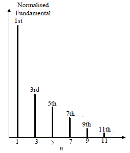 Figure 5 : LC low pass filter