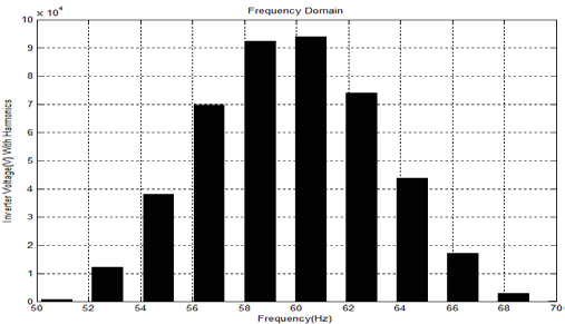 Figure 8 : Time domain Response of Inverter Output Current with Harmonics up to 15 th
