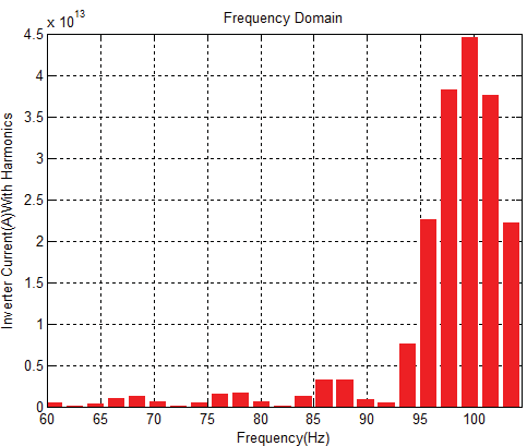 Figure 10 : Time domain Inverter Output Response after appending an LC low pass Filter