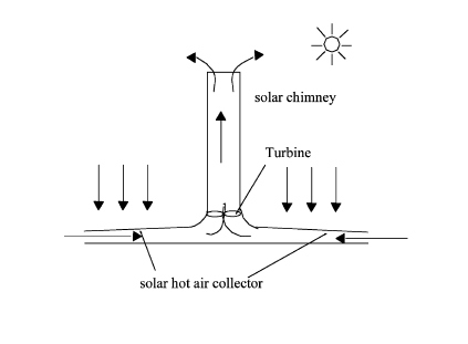 of turbine generators. Total energy conversion efficiency can be expressed as the ratio of Pout to solar radiation input on the collector. (1998) conducted extensive research work on experimental and theoretical performance of a demonstration solar chimney model as part I of their research work. The purpose of the investigation on which this paper partly reports was to demonstrate that the solar chimney technology is a viable alternate energy technology suitable and adaptable to hot-climate areas such as those of Florida. Other objectives included developing a mathematical model that could predict the performance characteristics of solar chimneys and validate model results against experimental data. The theoretical models proposed are as follows. The collector was divided into 25 sections, starting from air entering the collector till the air entering the base of the chimney.