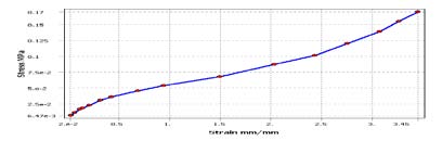 Figure 9 : Five points where stress value is maximum
