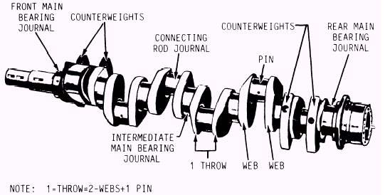 Figure 5 : Final stage of failure occurred in the crankshaft (iii)