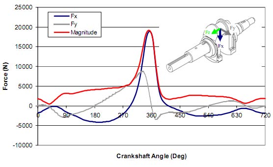 Figure 16 : Simulation result of bending stiffness with diff crank angle at crank pin area