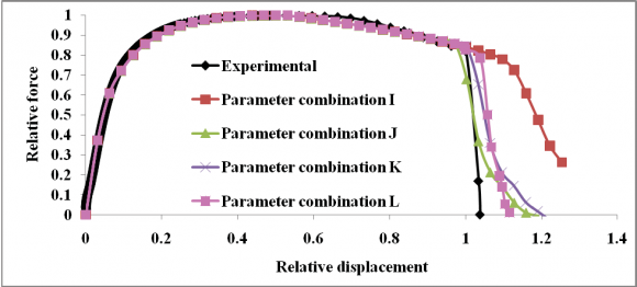 Figure 2 : Force-displacement curves from simulations with varying shear failure modelling parameter combinations