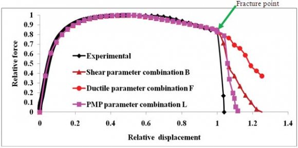 Figure 3 : Force-displacement curves from simulations with varying ductile failure modelling parameter combinations