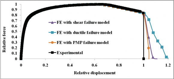 Figure 4 : Force-displacement curves from simulations with varying PMP failure modelling parameter combinations