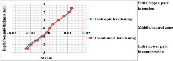 Figure 4 : Longitudinal axial stress and equivalent plastic strain distributions and through-thickness profiles in wire after bending process simulation