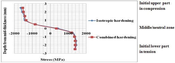Figure 7 : Longitudinal axial stress and equivalent plastic strain distributions and through-thickness profiles in wire after straightening process simulation