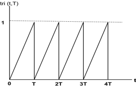 Figure 2 : PWM sawtooth function