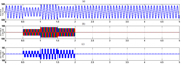 Figure 8 : Proposed matrix converter based UPQC voltage compensation (single phase) (a) Load voltage after proposed compensation (b) supply voltage (c) total harmonic distortion of load voltage