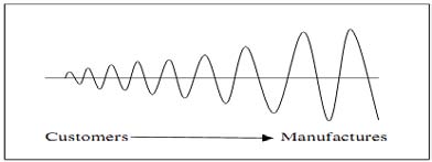Communication gap between the partners. 3. Lead time and delay times between order processing, demand, and receipt of products. 4. Order batching: technique for decreasing ordering costs due to price discounts for bulk ordering, shipping cost decrease by ordering full-truck loads, etc. 5. Limited order size. 6. Error in demand forecasting.