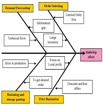 Figure 1 : Bullwhip Effect For any company it is very necessary to manage the supply chain. The whole profit depends on it. So the symptom should be known. They are: 1. Huge inventory 2. Error or poor forecasting 3. Capacities(excessive or insufficient) 4. Unavailable products 5. Information gap IV.