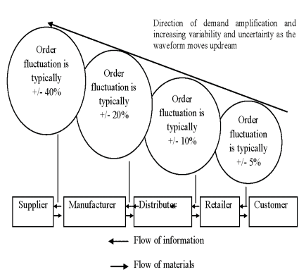 Rationing and shortage gaming Fishbone diagram help us to detect these causes.