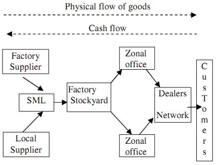 Figure 3 : Typical Upward order fluctuation V. Real Scenario Of Bullwhip Effect (Case Study-Swaraj Mazda Limited) Swaraj Mazda limited (SML) is a light commercial vehicle (LCV) manufacturing Company situated in Punjab. The information has taken the form of supply chain in SML as shown in (Figure4). This inbound supply chain starts with 1st tier suppliers consisting of foreign suppliers and local suppliers. Since SML imports a variety of engine components: Information is collected from the customer directly. Internet can be used for that purpose. Customer will give the order on website to the dealer on which the company will have the direct right to access.