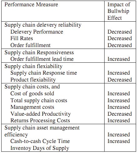 Figure 5 : Demand pattern of different stagesSince the cost per vehicle runs in lacs of rupees, therefore, this phenomenon is bound to create a serious resource crunch in the company. Table2shows demand orders at various levels. Each time when the demand flows up in the supply chain, additional orders