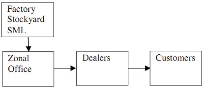 Zonal offices (ZO): ZOs are company owned and operated. The importance of cycle time and control over order accuracy drove this decision to invest in facilities at zonal offices.Dealers: The Company deals with a vast network having 130 dealers. A dealer team associated with the zonal offices helps the supervisors in carrying out survey and making true forecasts of the vehicles they also act as a link between the dealers and the zonal offices. The customers place their orders with dealers,