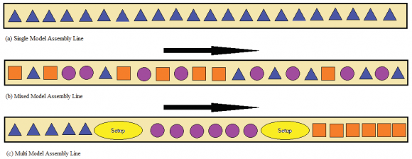 Figure 4 : Example of Precedence Diagram v. Idle TimeIdle time is the time specified as period when system is not in use but is fully functional at desired parameters.vi. ProductivityDefine as ratio of output over input. Productivity is depends on several factors such as workers skills, jobs method and machine used.(eq.3)