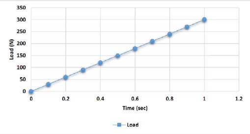 Figure. 20 shows variation of deflection of the bone under load along the path shown in Figure. 21