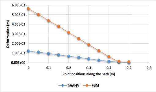 Figure 22 : Profile of total displacement along the axial of femur bone[8] 
