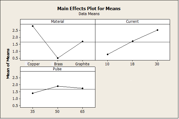 Figure No. 5.1 : Main effects plot of S/N ratio for MRR