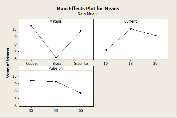 Figure No. 5.3: Main effects plot of mean value for SR