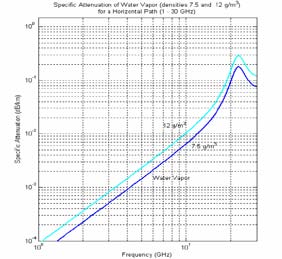 km where f is frequency in GHz and ? is the water vapor density in g/m In this study we have selected a maximum value of 12 g/m 3 and an average value of 7.?? ?? = ?? 0 + ?? ?? ????/????