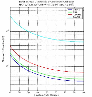 Figure 1 : Specific attenuation of water vapor (densities 7.5 and 12 g/m 3 ) for horizontal path (1-30GHz)