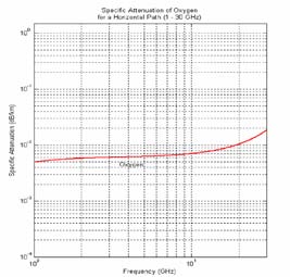 Figure 4 : Elevation angle dependance of atmospheric attenuation for 3,6,12 & 24GHz(water vapor density 7.5 g/m 3 )