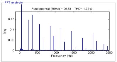 Figure 6 : Responses from five sinusoids. Their amplitudes were originally equal but now reflect the effects of gain