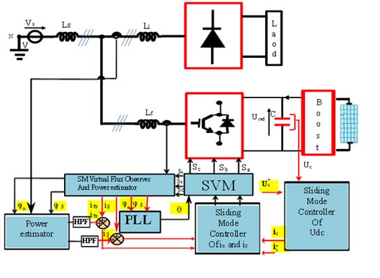 Figure 2 : Boost Converter c) Mathematical Model of PWM Converters A three phase voltage inverter is used to interface the PVG with the grid by converting the dc power generated by the PVG into AC power to be injected to the grid. The dynamic model of a PWM DC-AC Converter can be described in the well known(d-q) frame through the Park transformation as follows[1], see appendix: