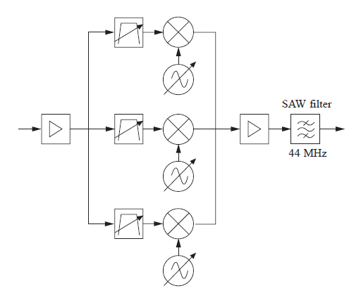 Figure 1 : Basic front end block diagram of a conventional three band TV tuner. (Reproduced by courtesy of EPCOS AG)