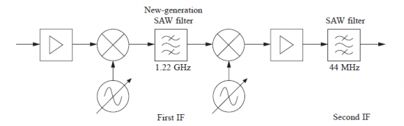 Figure 3 : Attenuation versus frequency of the 1.22 GHz SAW filter used in Figure .2. (Reproduced by courtesy of EPCOS AG)