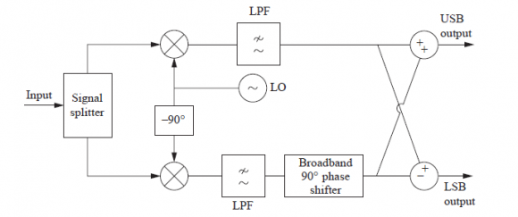 Figure 4 : The arrangement of an image reject mixer, translating the input signal (centered on the same frequency as the local oscillator) to centered on 0 Hz. Where the signal and local oscillator frequencies differ, giving a finite intermediate frequency, the low-pass filters would be replaced by band-pass filters