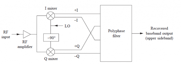 Figure 6 : A poly phase filter combines the functions of the two low-pass filters and the Hilbert transformer of Figure 4