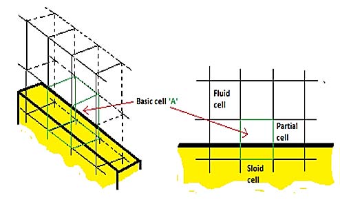 is also shown the influence from variation of the end clearance of the guide vanes by reducing the gap on the model and one of the prototypes as indicated in the figure. By sealing the gap of the end clearance on the model the highest efficiency was obtained. See fig. 2 left side. The reason for the existing end clearance on the prototypes is the deflection of the head and bottom covers caused by the water pressure. In a field test a reduction of 0.35 mm was obtained in one prototype by changing the pre stressing of the bolts on the bottom cower as shown in fig 2 top right. Today normally end seals in the guide vane facings are used to reduce the end clearance for large Francis turbines. and Maintenance of Francis Turbines In fig. 2 the efficiency measuring result of 27 turbines with the same specific speed compared to the model turbine produced with a similar roughness as the prototypes, is plotted as function of Reynold´s number. The Reynold`s number Re is defined as the product of the rim speed and diameter of the runner outlet divided by the viscosity i.e. Re=(U 2 *D 2 /?).