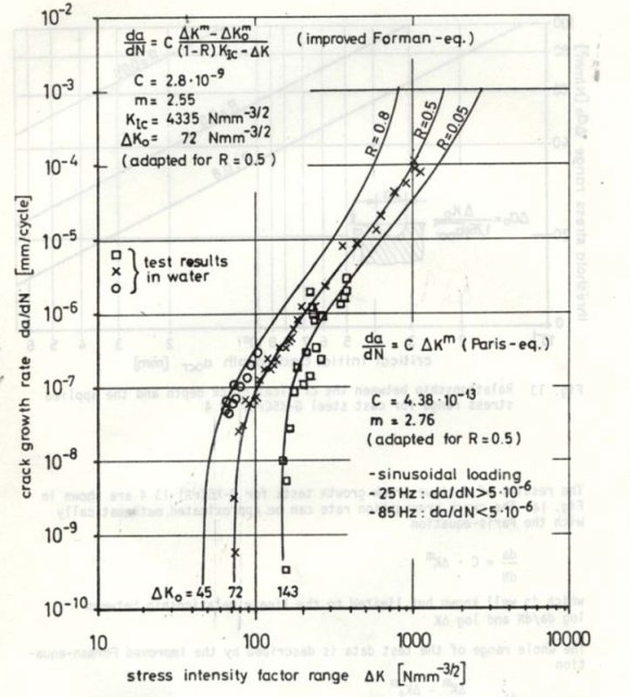 Figure 8 : Dilatometer diagram for 16/5 CrNi steel. Note that the M s and M f points will be moved to a lower temperature by introducing N 2 in the mantel of electrodes. /Ref. / The reason for the blade cracking on this case was not residual stresses from welding, but probably the shape of the runner blade outlets. In addition the periods between inspections for a possible crack growth were too long, resulting in large blade ruptures at the first inspection. The runner outlet is shown in fig.11 to the left published in /Ref.4/.