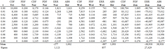 It can be seen from Table3that the Weibull fraction nonconforming matched the observed values better than the Normal or Johnson in both the left and right tails. Thus, the Weibull estimates more accurately reflect the observed tail probabilities than does the Normal or Johnson curve for this empirical distribution.