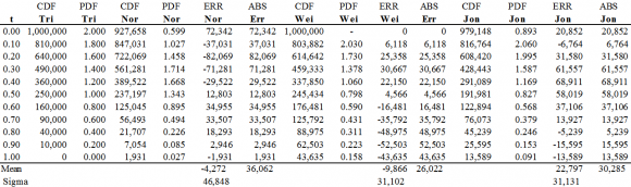 Using the Weibull curve offers significantly greater flexibility than Normal or Johnson curves when tails. This increased flexibility translates into a greater ability to mimic the observed data distribution, which resulting in more accurate tail probability estimates.The probability density functions (pdf's) used in this paper are listed below: