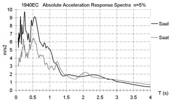 Figure 2 : L-Box Test