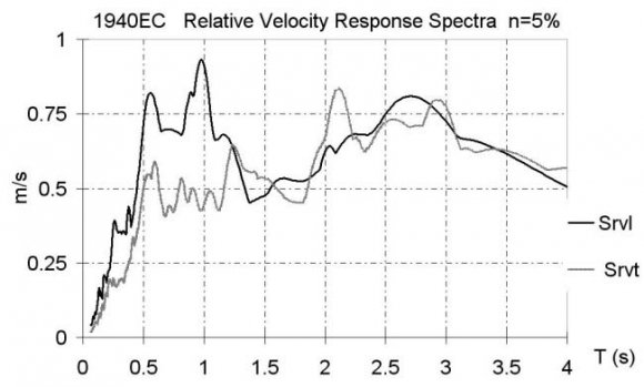 Figure 1 : Correlation of I SQ and I AQ between themselves and with frequency dependent parameters, averaged for the interval (0.25 Hz, 16.0 Hz)